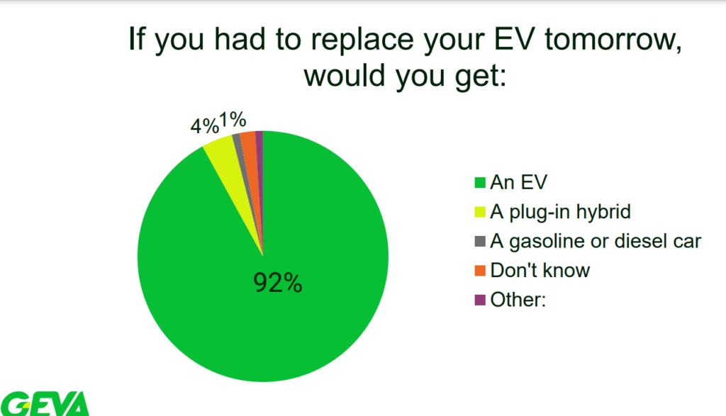  92% Of EV Owners Will Never Go Back To ICE-Only, New Study Finds